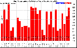 Solar PV/Inverter Performance Daily Solar Energy Production Value