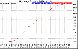 Solar PV/Inverter Performance Daily Energy Production