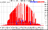 Solar PV/Inverter Performance Grid Power & Solar Radiation