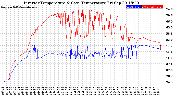 Solar PV/Inverter Performance Inverter Operating Temperature