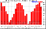 Solar PV/Inverter Performance Monthly Solar Energy Production