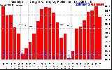 Solar PV/Inverter Performance Monthly Solar Energy Production Running Average