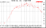 Solar PV/Inverter Performance Outdoor Temperature