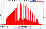 Solar PV/Inverter Performance Solar Radiation & Day Average per Minute