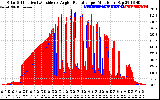 Solar PV/Inverter Performance Solar Radiation & Effective Solar Radiation per Minute