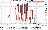 Solar PV/Inverter Performance Photovoltaic Panel Current Output