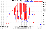 Solar PV/Inverter Performance Photovoltaic Panel Power Output