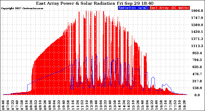 Solar PV/Inverter Performance East Array Power Output & Solar Radiation