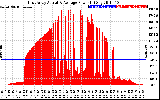 Solar PV/Inverter Performance East Array Actual & Average Power Output