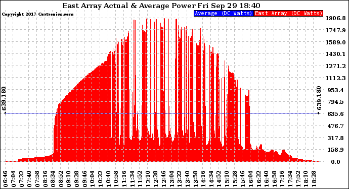 Solar PV/Inverter Performance East Array Actual & Average Power Output