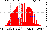 Solar PV/Inverter Performance Total PV Panel & Running Average Power Output