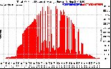 Solar PV/Inverter Performance Total PV Panel Power Output