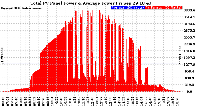 Solar PV/Inverter Performance Total PV Panel Power Output