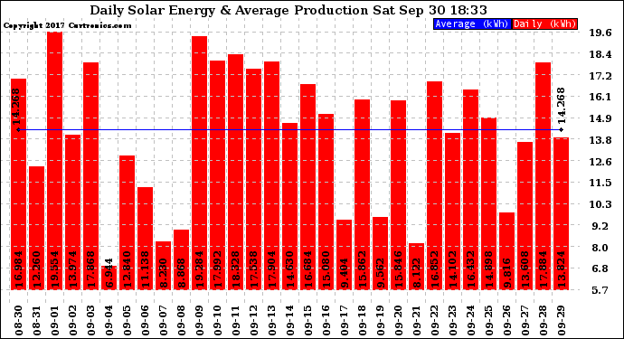 Solar PV/Inverter Performance Daily Solar Energy Production