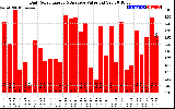 Solar PV/Inverter Performance Daily Solar Energy Production Value