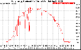 Solar PV/Inverter Performance Daily Energy Production Per Minute