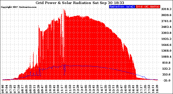 Solar PV/Inverter Performance Grid Power & Solar Radiation