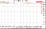 Solar PV/Inverter Performance Grid Voltage