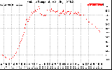 Solar PV/Inverter Performance Outdoor Temperature