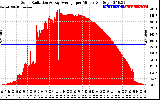 Solar PV/Inverter Performance Solar Radiation & Day Average per Minute