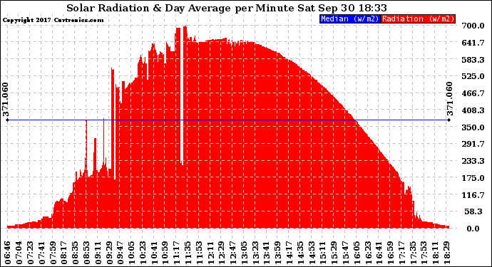 Solar PV/Inverter Performance Solar Radiation & Day Average per Minute