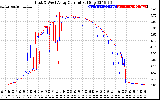 Solar PV/Inverter Performance Photovoltaic Panel Current Output