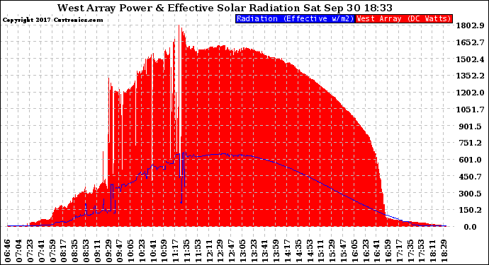 Solar PV/Inverter Performance West Array Power Output & Effective Solar Radiation