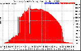 Solar PV/Inverter Performance West Array Actual & Average Power Output