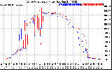 Solar PV/Inverter Performance Photovoltaic Panel Power Output