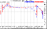 Solar PV/Inverter Performance Photovoltaic Panel Voltage Output