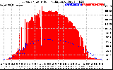 Solar PV/Inverter Performance East Array Power Output & Solar Radiation