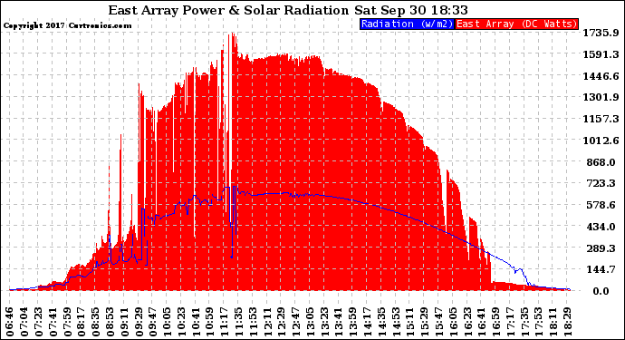 Solar PV/Inverter Performance East Array Power Output & Solar Radiation