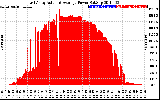 Solar PV/Inverter Performance East Array Actual & Average Power Output