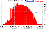 Solar PV/Inverter Performance East Array Actual & Running Average Power Output