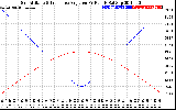 Solar PV/Inverter Performance Sun Altitude Angle & Sun Incidence Angle on PV Panels