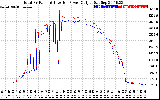 Solar PV/Inverter Performance PV Panel Power Output & Inverter Power Output