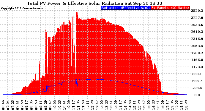 Solar PV/Inverter Performance Total PV Panel Power Output & Effective Solar Radiation