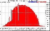 Solar PV/Inverter Performance Total PV Panel Power Output