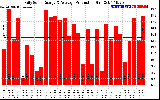 Solar PV/Inverter Performance Daily Solar Energy Production