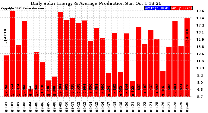 Solar PV/Inverter Performance Daily Solar Energy Production