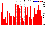 Solar PV/Inverter Performance Daily Solar Energy Production Value