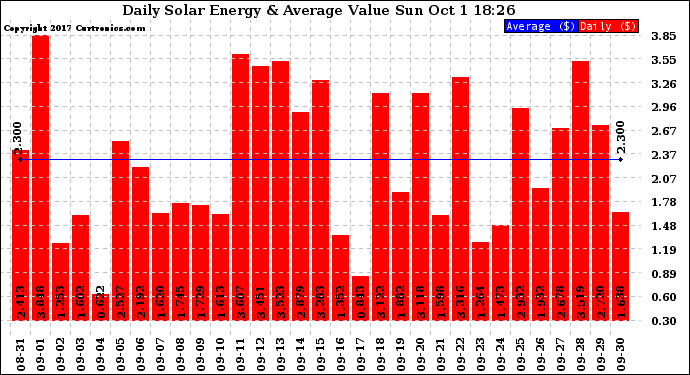 Solar PV/Inverter Performance Daily Solar Energy Production Value