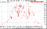 Solar PV/Inverter Performance Daily Energy Production Per Minute