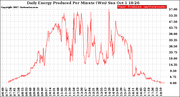 Solar PV/Inverter Performance Daily Energy Production Per Minute