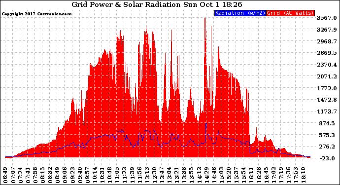 Solar PV/Inverter Performance Grid Power & Solar Radiation