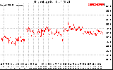 Solar PV/Inverter Performance Grid Voltage