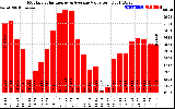 Solar PV/Inverter Performance Monthly Solar Energy Production Value