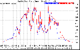 Solar PV/Inverter Performance Photovoltaic Panel Current Output