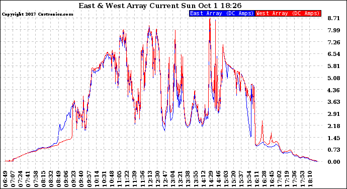 Solar PV/Inverter Performance Photovoltaic Panel Current Output