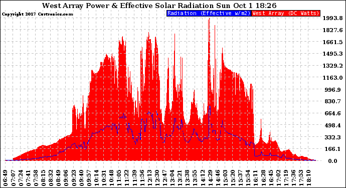 Solar PV/Inverter Performance West Array Power Output & Effective Solar Radiation